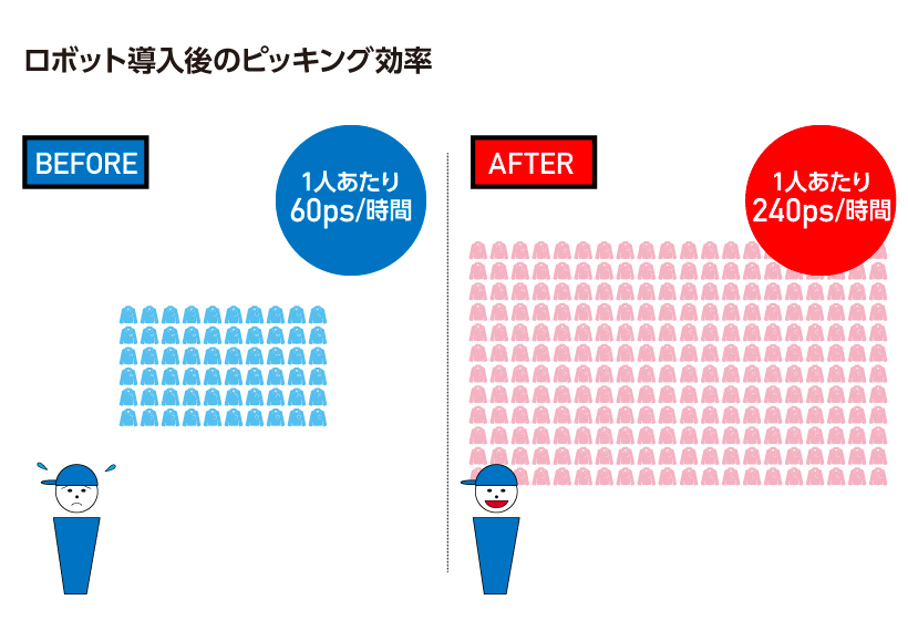 ギークプラス EVE 導入前後のピッキング数