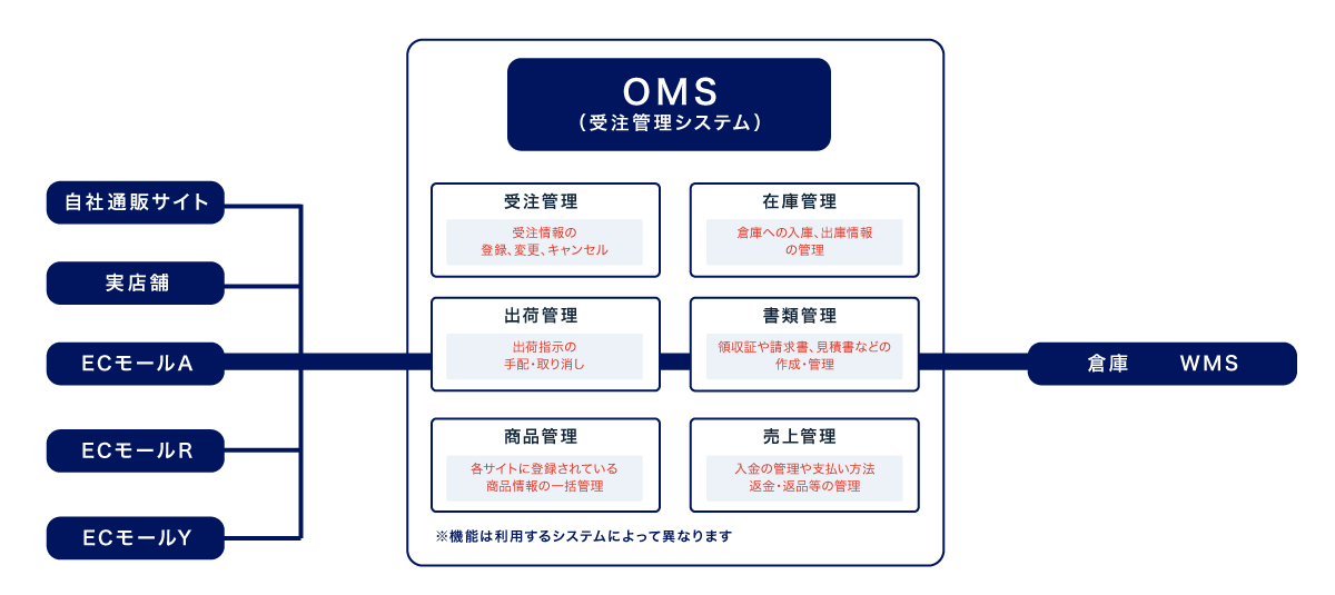 oms　注文管理システム