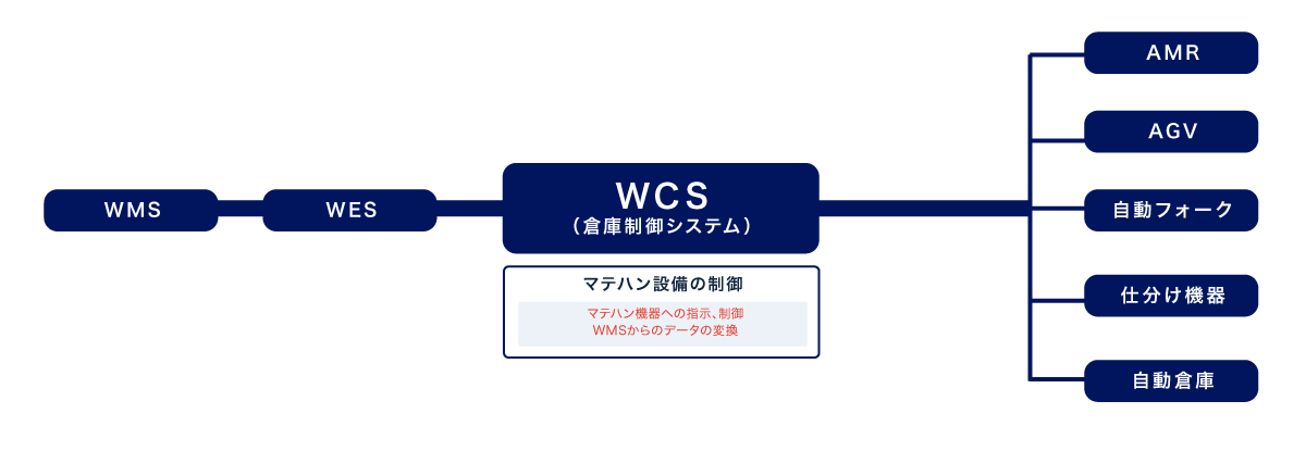 wcs　倉庫制御システム