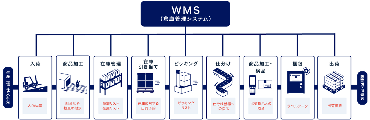 wms　倉庫管理システム