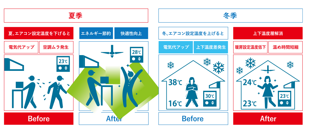 空調コストの削減