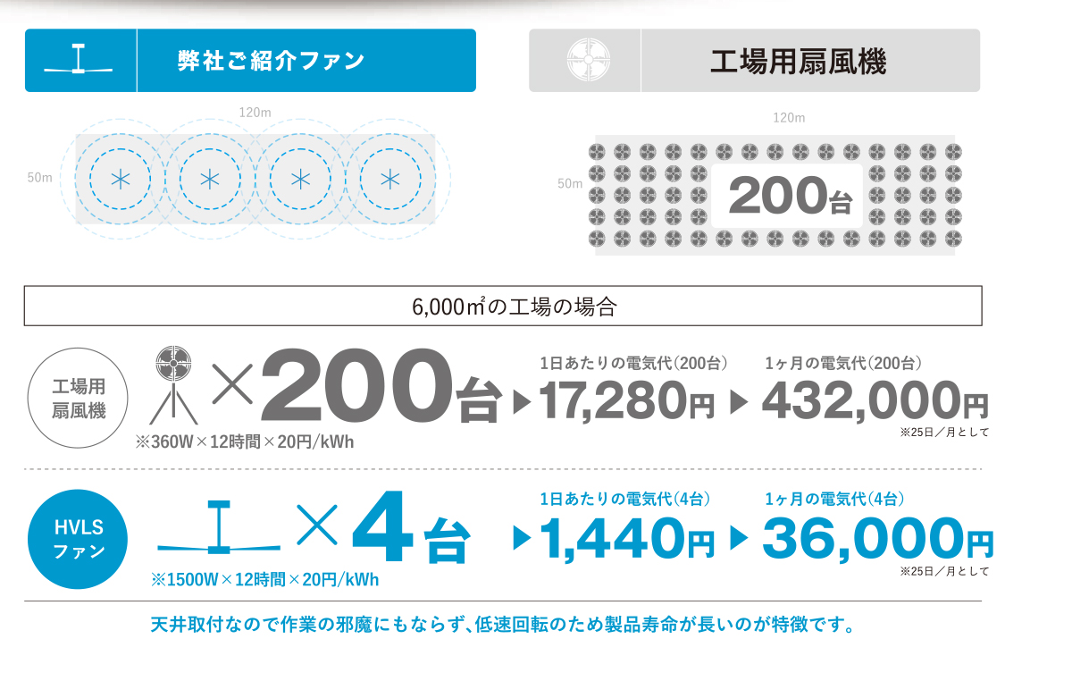 シーリングファンと工場扇の比較