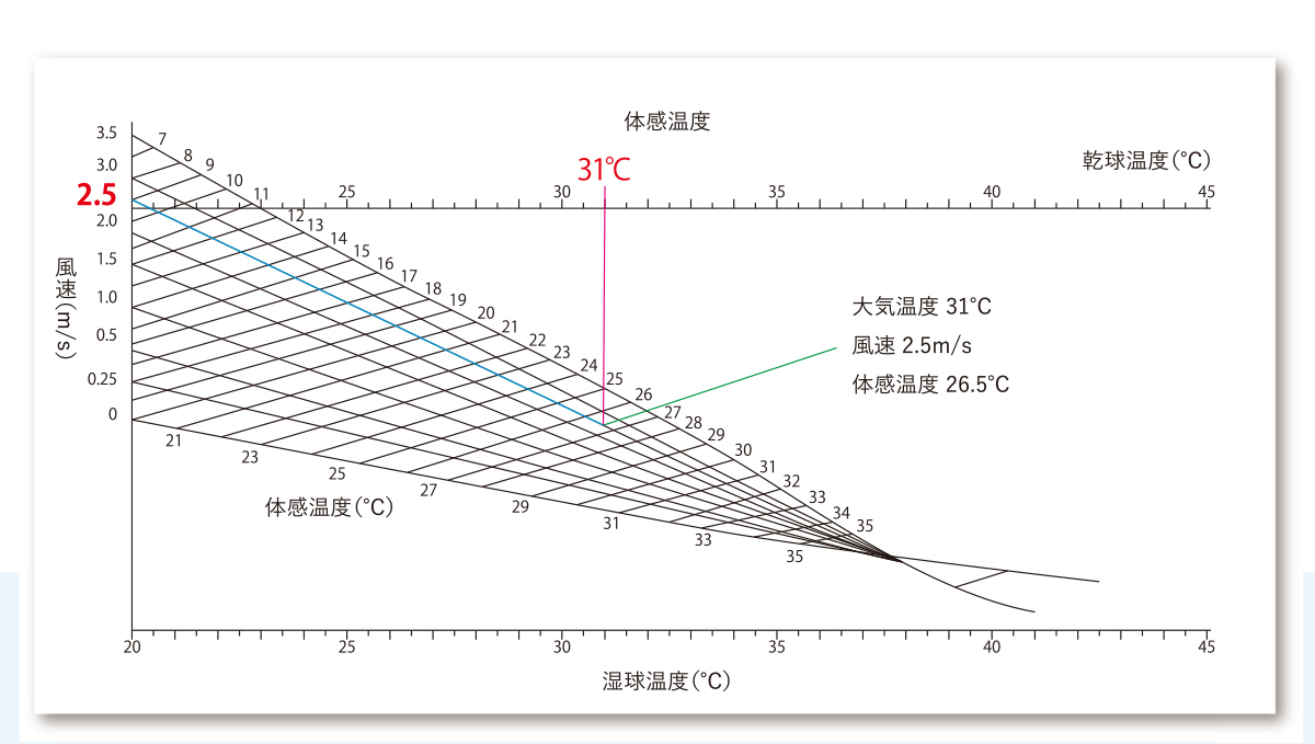 天井大型ファンを設置した体感温度の変化