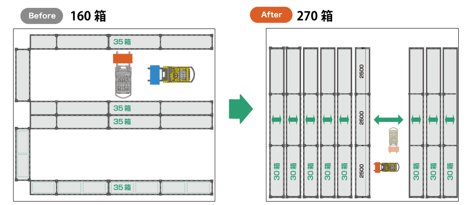 保管数量を1.5～2倍ほどに増やせる