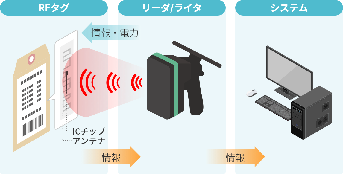 RFIDとは