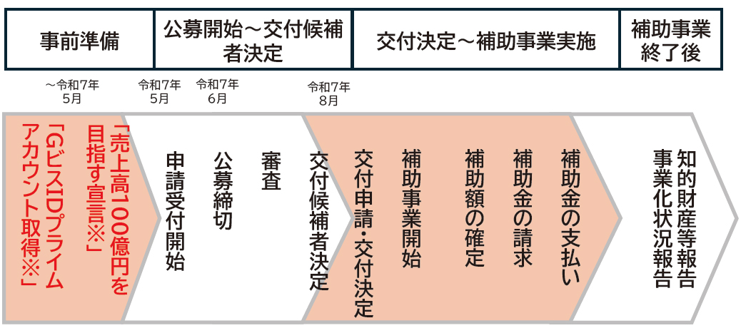 成長加速化補助金のスケジュール