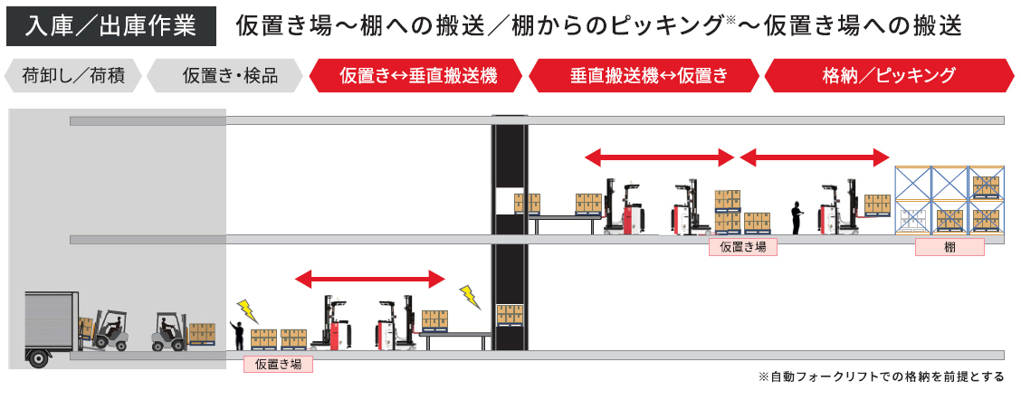 入庫/出庫作業