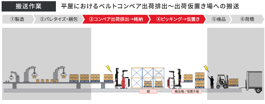 搬送作業